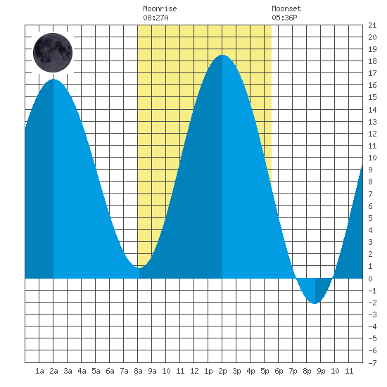 Willoughby Island tide chart for Tuesday, October 25, 2022
