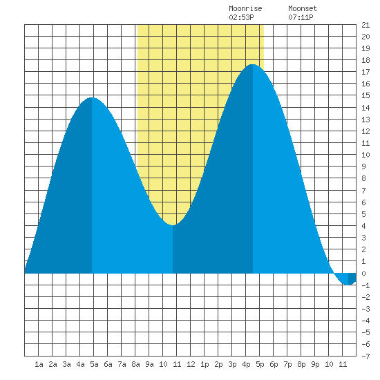 Willoughby Island tide chart for Saturday, October 29, 2022