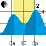 Willoughby Island tide chart for Sunday, October 2, 2022