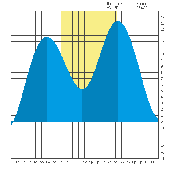 Willoughby Island tide chart for Sunday, October 30, 2022