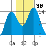 Willoughby Island tide chart for Sunday, October 30, 2022