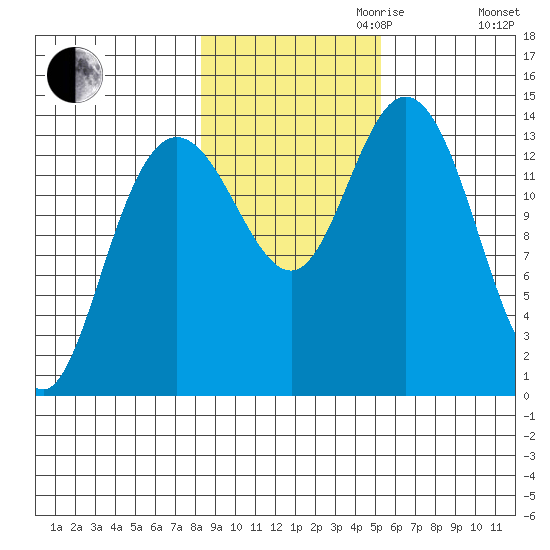 Willoughby Island tide chart for Monday, October 31, 2022