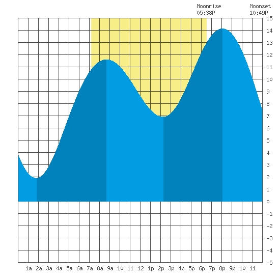 Willoughby Island tide chart for Monday, October 3, 2022