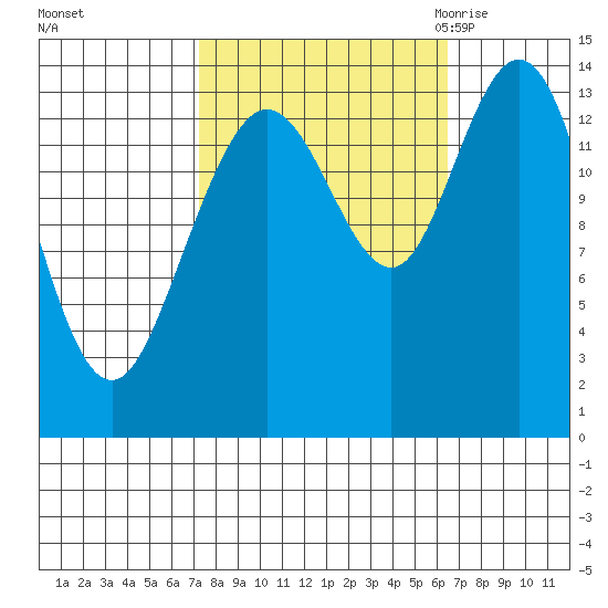 Willoughby Island tide chart for Tuesday, October 4, 2022