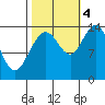 Willoughby Island tide chart for Tuesday, October 4, 2022