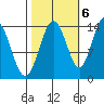 Willoughby Island tide chart for Thursday, October 6, 2022