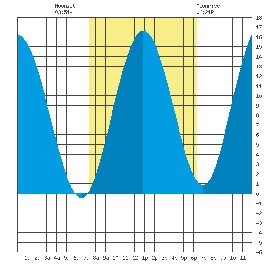 Willoughby Island tide chart for Friday, October 7, 2022
