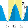 Willoughby Island tide chart for Friday, October 7, 2022
