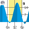 Willoughby Island tide chart for Sunday, October 9, 2022