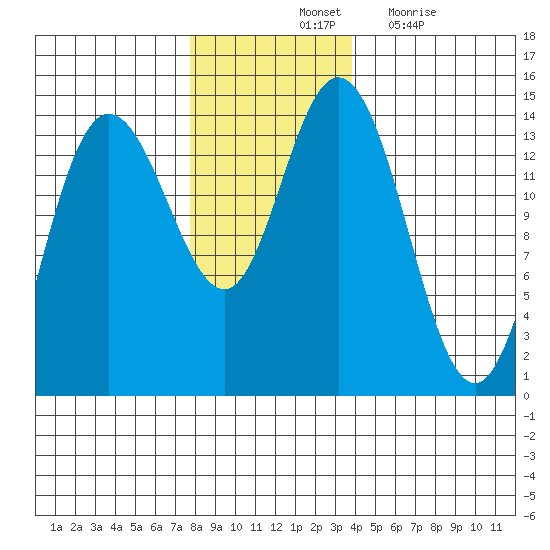 Willoughby Island tide chart for Saturday, November 12, 2022
