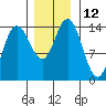 Willoughby Island tide chart for Saturday, November 12, 2022