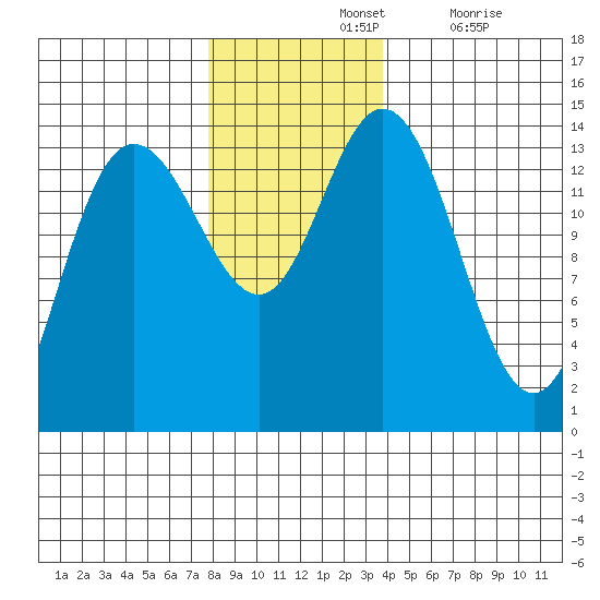 Willoughby Island tide chart for Sunday, November 13, 2022