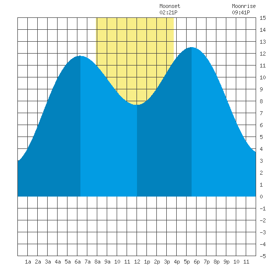 Willoughby Island tide chart for Tuesday, November 15, 2022