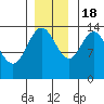 Willoughby Island tide chart for Friday, November 18, 2022