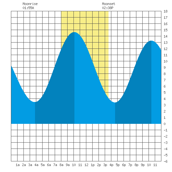 Willoughby Island tide chart for Saturday, November 19, 2022