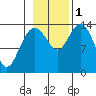 Willoughby Island tide chart for Tuesday, November 1, 2022