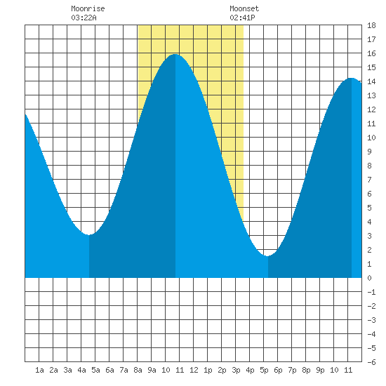 Willoughby Island tide chart for Sunday, November 20, 2022