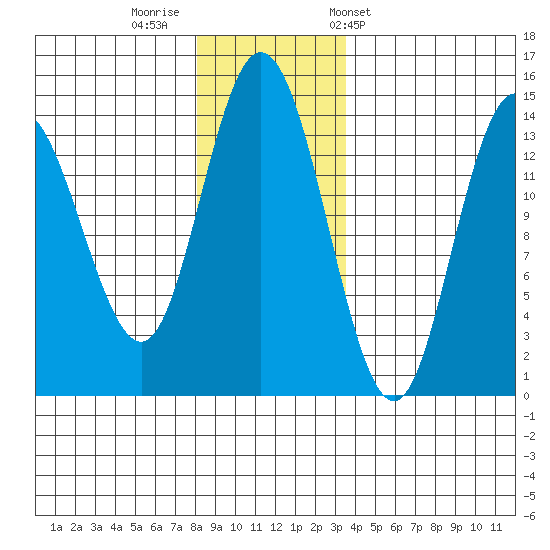 Willoughby Island tide chart for Monday, November 21, 2022