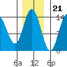 Willoughby Island tide chart for Monday, November 21, 2022