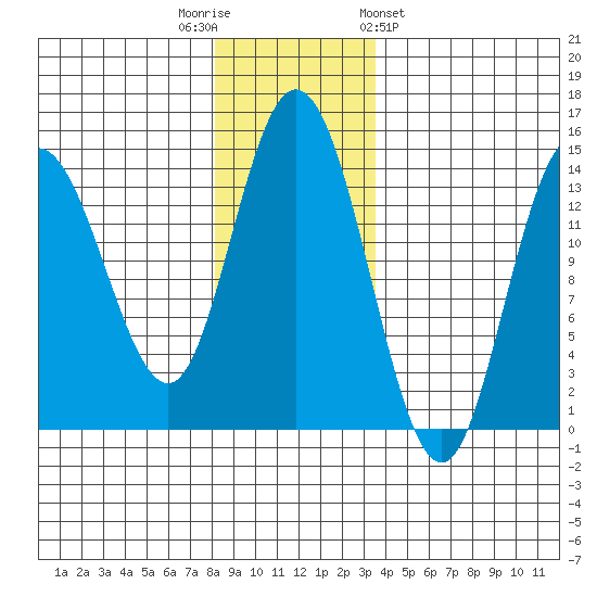 Willoughby Island tide chart for Tuesday, November 22, 2022