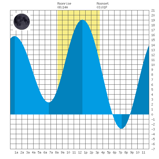 Willoughby Island tide chart for Wednesday, November 23, 2022