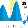 Willoughby Island tide chart for Friday, November 25, 2022