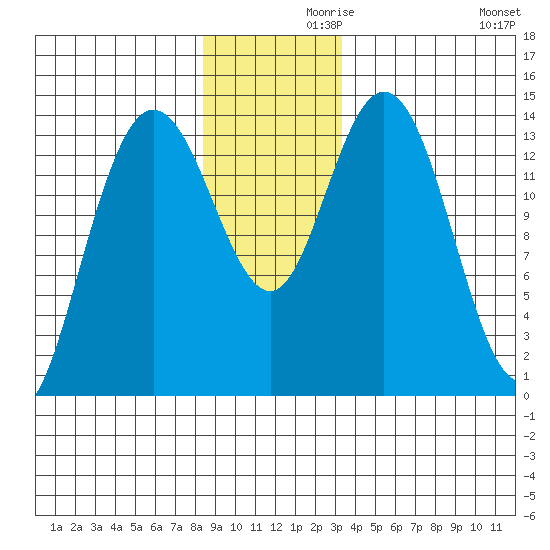 Willoughby Island tide chart for Tuesday, November 29, 2022