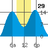 Willoughby Island tide chart for Tuesday, November 29, 2022