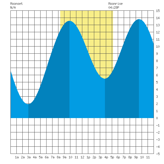 Willoughby Island tide chart for Wednesday, November 2, 2022
