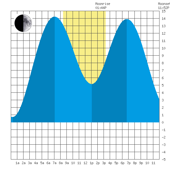 Willoughby Island tide chart for Wednesday, November 30, 2022