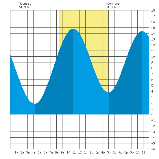 Willoughby Island tide chart for Thursday, November 3, 2022