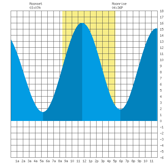 Willoughby Island tide chart for Friday, November 4, 2022
