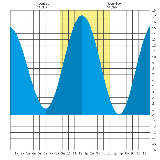 Willoughby Island tide chart for Saturday, November 5, 2022