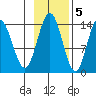 Willoughby Island tide chart for Saturday, November 5, 2022