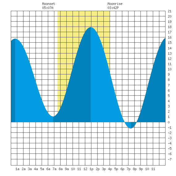 Willoughby Island tide chart for Sunday, November 6, 2022