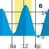 Willoughby Island tide chart for Sunday, November 6, 2022