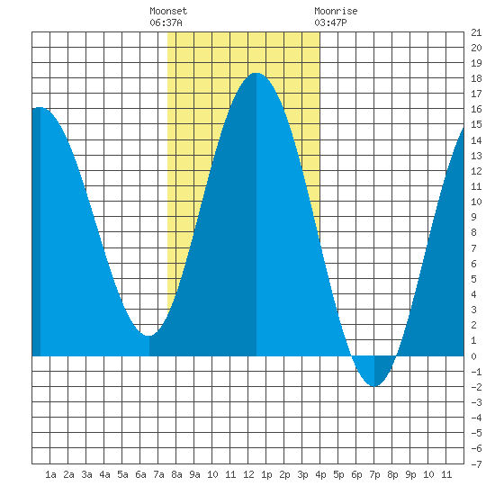 Willoughby Island tide chart for Monday, November 7, 2022