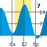 Willoughby Island tide chart for Monday, November 7, 2022