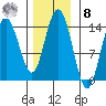Willoughby Island tide chart for Tuesday, November 8, 2022