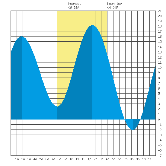 Willoughby Island tide chart for Wednesday, November 9, 2022