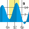 Willoughby Island tide chart for Wednesday, November 9, 2022