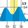 Willoughby Island tide chart for Tuesday, December 13, 2022