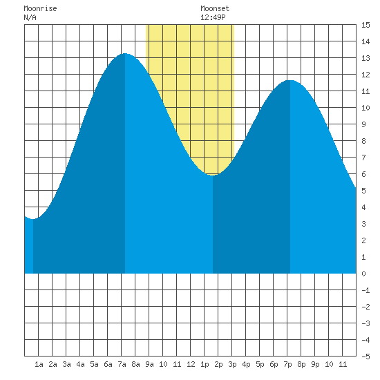 Willoughby Island tide chart for Friday, December 16, 2022