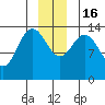 Willoughby Island tide chart for Friday, December 16, 2022
