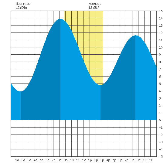 Willoughby Island tide chart for Saturday, December 17, 2022