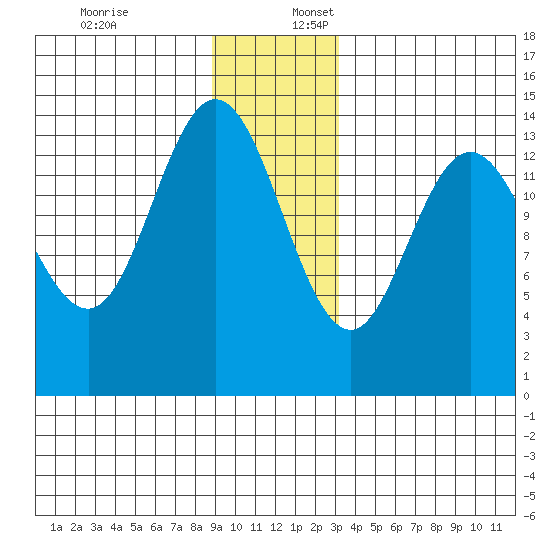Willoughby Island tide chart for Sunday, December 18, 2022