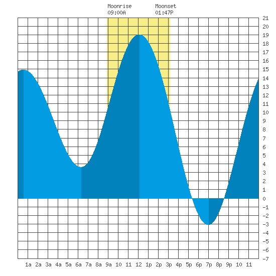 Willoughby Island tide chart for Thursday, December 22, 2022