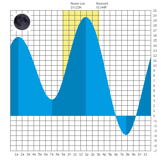 Willoughby Island tide chart for Friday, December 23, 2022