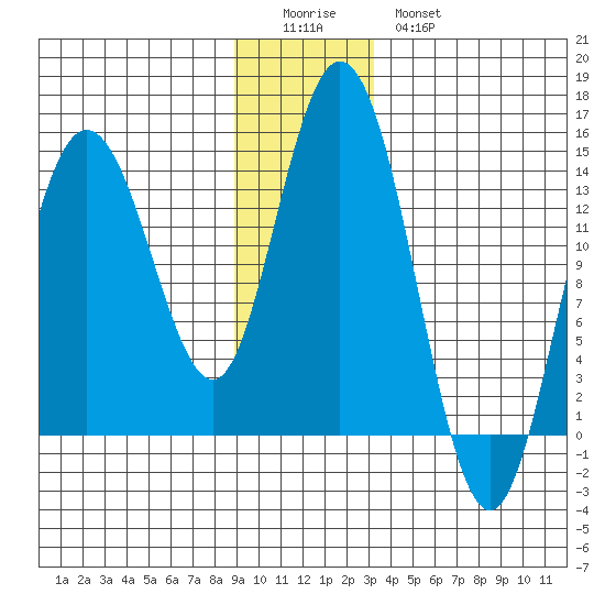 Willoughby Island tide chart for Saturday, December 24, 2022