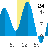 Willoughby Island tide chart for Saturday, December 24, 2022